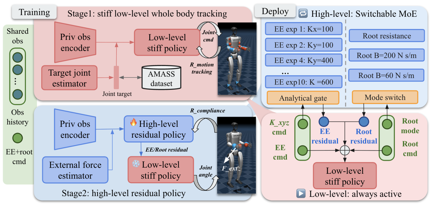 Two-stage hierarchical RL framework: a stiff low-level tracking policy, high-level compliance residual policies, an analytical mixture-of-experts gate for end-effector stiffness, and a root-mode switch.