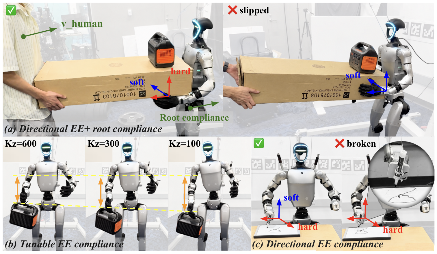 Humanoid demonstrations: directional hand and root compliance for carrying, adjustable vertical stiffness while dragging a payload, and compliant writing compared with a stiff setting that breaks the tool.