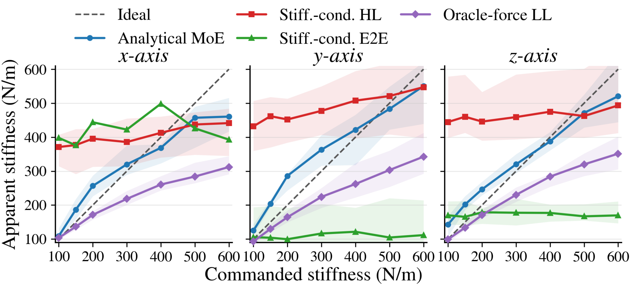 Figure 4: measured apparent stiffness versus commanded stiffness on the x, y, and z axes for Analytical MoE, stiffness-conditioned HL, stiffness-conditioned E2E, and Oracle-force LL. The dashed diagonal indicates ideal tracking.